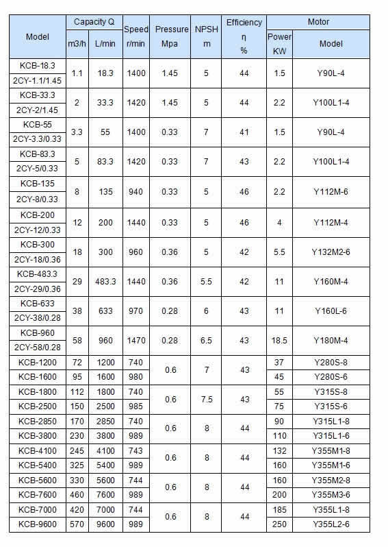 KCB stainless steel gear pump