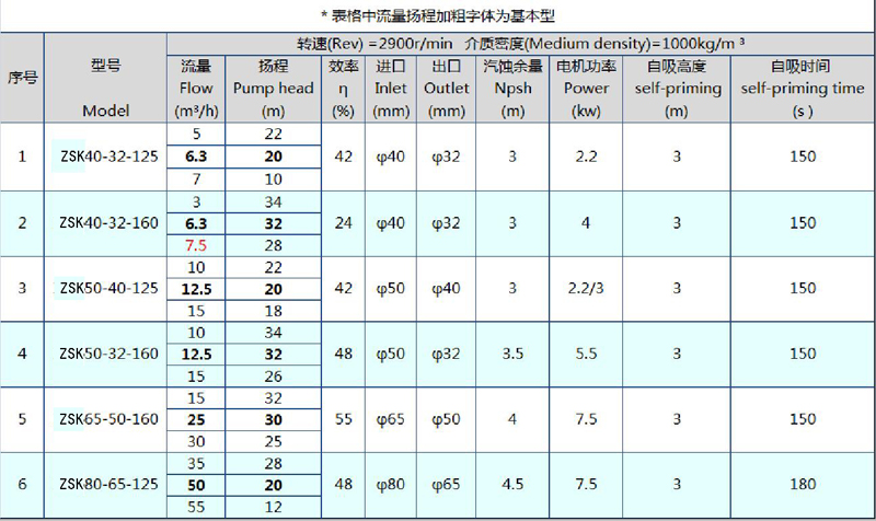 Plastic Self-priming Magnetic pump