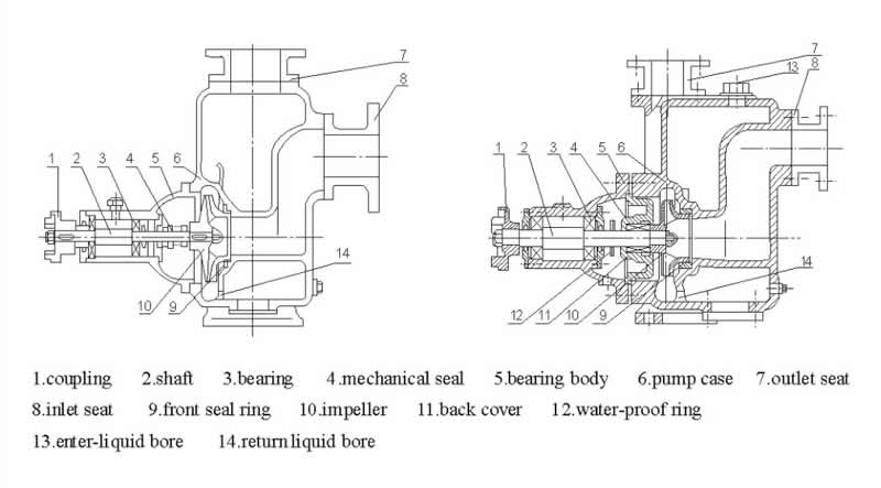 ZX Type Self-priming Centrifugal Pump - Saiken Pumps