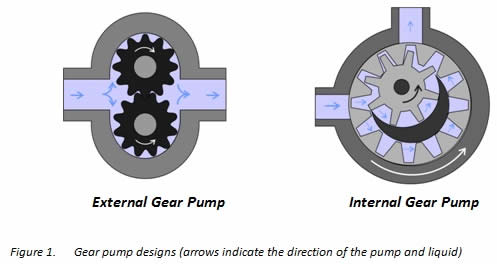 Stainless Steel Gear Pump