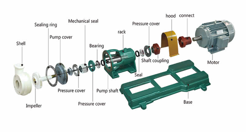 FSB fluoroplastic alloy centrifugal pump