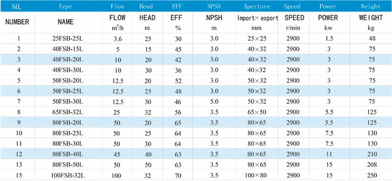 FSB fluoroplastic alloy centrifugal pump 