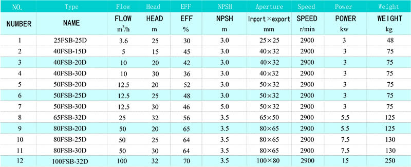  FSB-D fluoroplastic alloy centrifugal pump