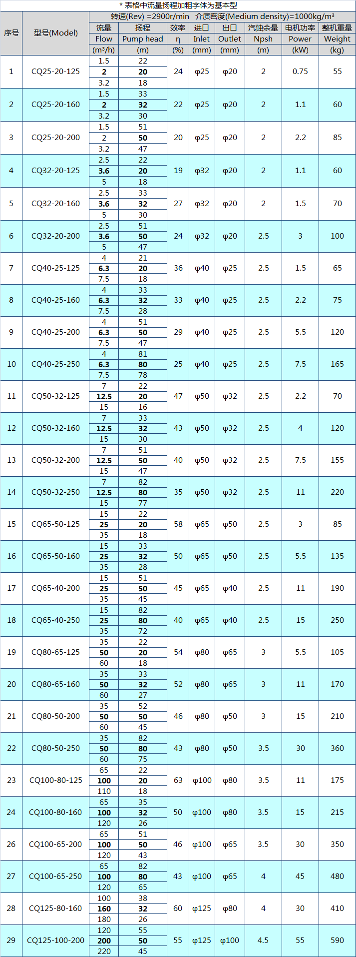 CQ type SS chemical magnetic pump