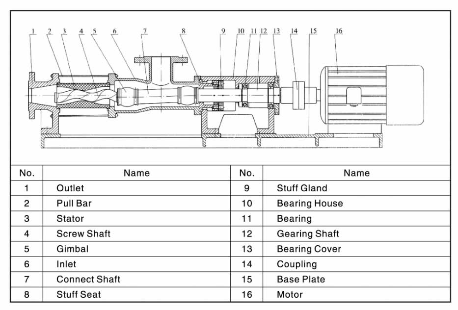 Screw pumps and it different designs